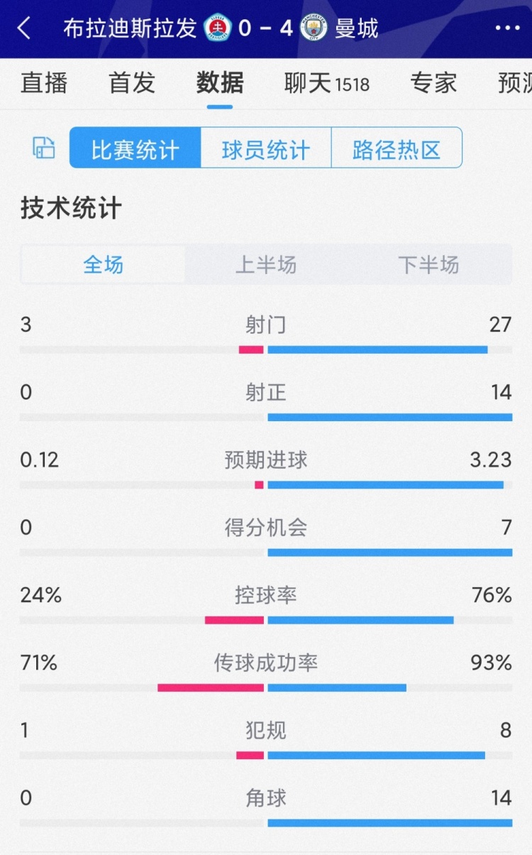 碾压局！曼城4-0布拉迪斯拉发全场数据：射门27-3，射正14-0